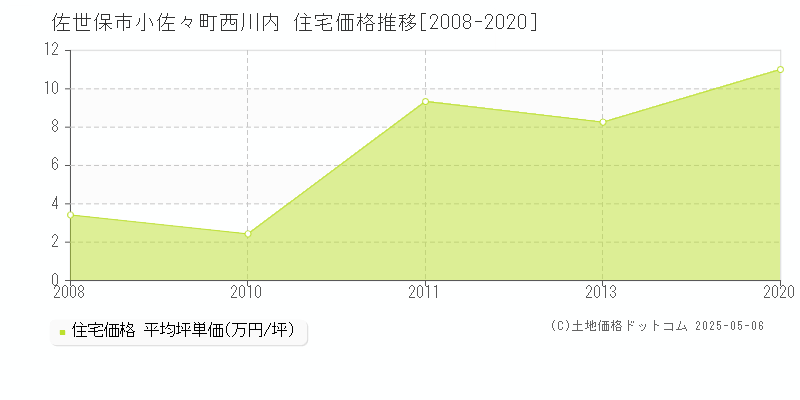 佐世保市小佐々町西川内の住宅価格推移グラフ 