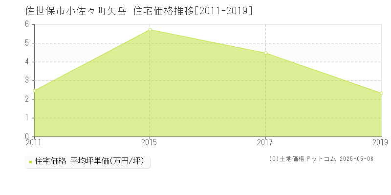 小佐々町矢岳(佐世保市)の住宅価格推移グラフ(坪単価)[2011-2019年]