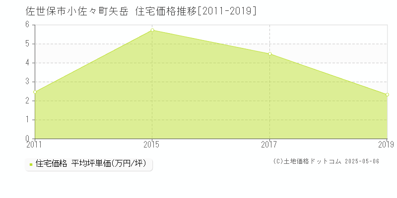 佐世保市小佐々町矢岳の住宅価格推移グラフ 