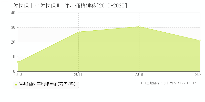 小佐世保町(佐世保市)の住宅価格推移グラフ(坪単価)[2010-2020年]