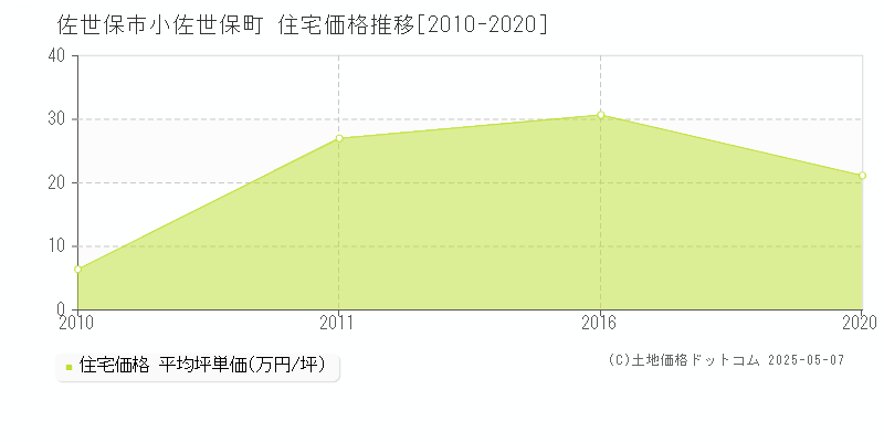 佐世保市小佐世保町の住宅取引事例推移グラフ 