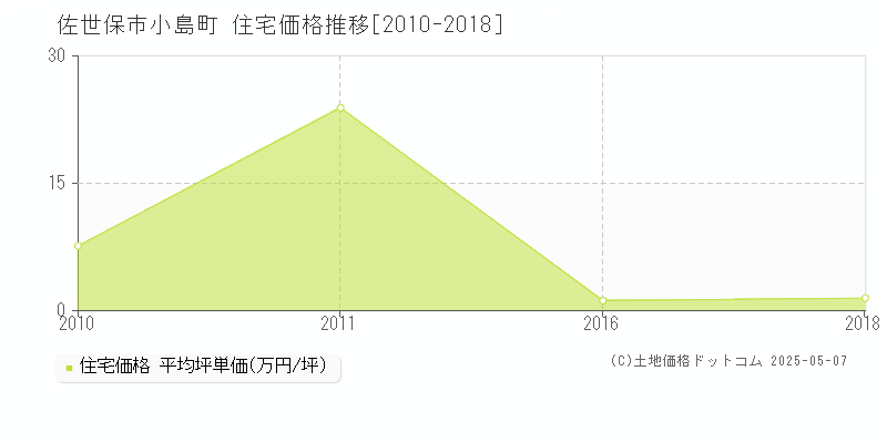 小島町(佐世保市)の住宅価格推移グラフ(坪単価)[2010-2018年]
