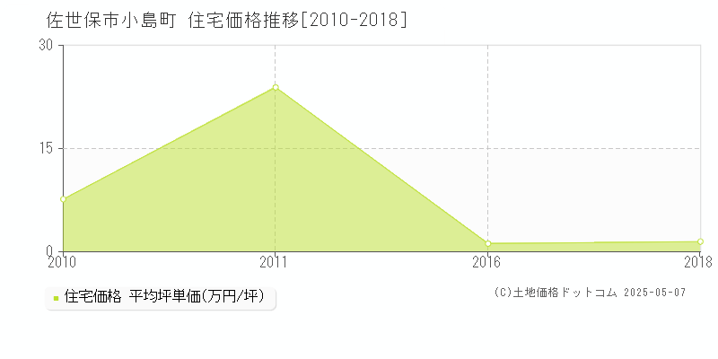 佐世保市小島町の住宅価格推移グラフ 