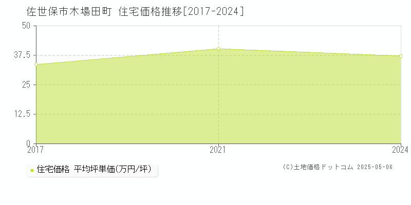 木場田町(佐世保市)の住宅価格推移グラフ(坪単価)[2017-2024年]