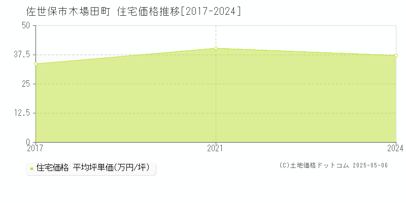 佐世保市木場田町の住宅価格推移グラフ 