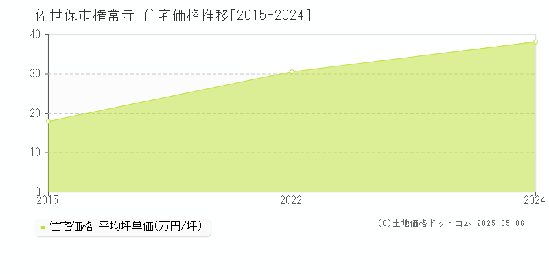 権常寺(佐世保市)の住宅価格推移グラフ(坪単価)[2015-2024年]