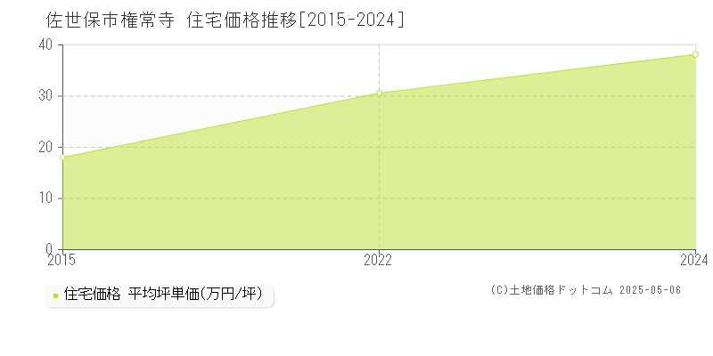 佐世保市権常寺の住宅価格推移グラフ 