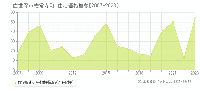 佐世保市権常寺町の住宅価格推移グラフ 