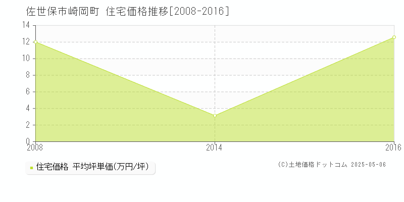 崎岡町(佐世保市)の住宅価格推移グラフ(坪単価)[2008-2016年]