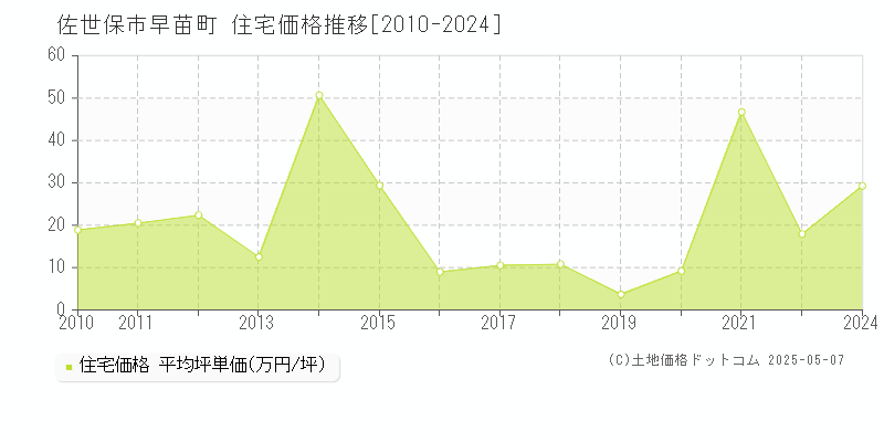 早苗町(佐世保市)の住宅価格推移グラフ(坪単価)[2010-2024年]