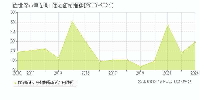 佐世保市早苗町の住宅価格推移グラフ 