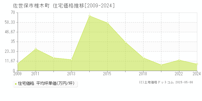 椎木町(佐世保市)の住宅価格推移グラフ(坪単価)[2009-2024年]