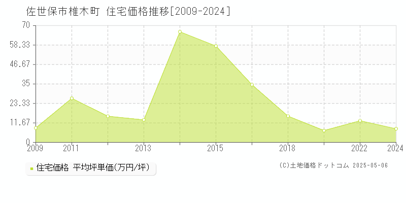 佐世保市椎木町の住宅価格推移グラフ 