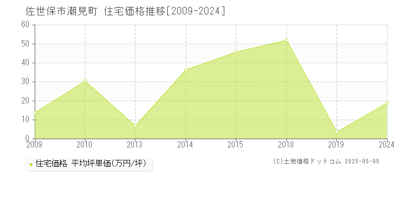 潮見町(佐世保市)の住宅価格推移グラフ(坪単価)[2009-2024年]