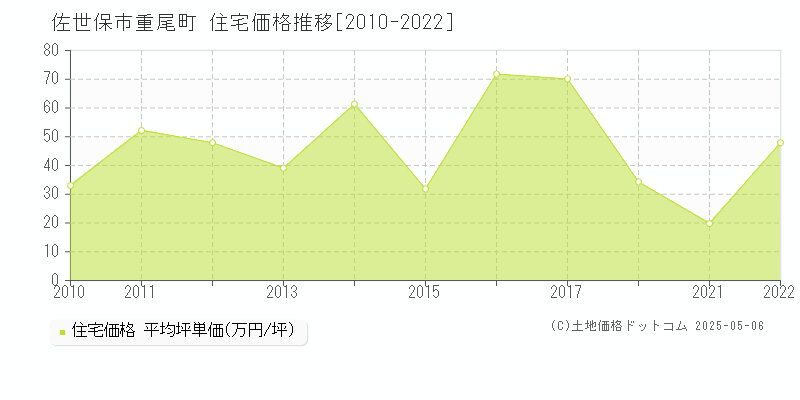 佐世保市重尾町の住宅価格推移グラフ 