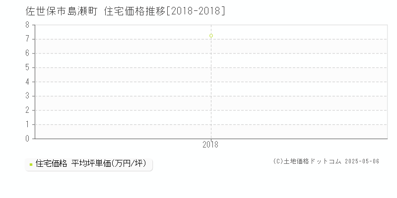 島瀬町(佐世保市)の住宅価格推移グラフ(坪単価)[2018-2018年]