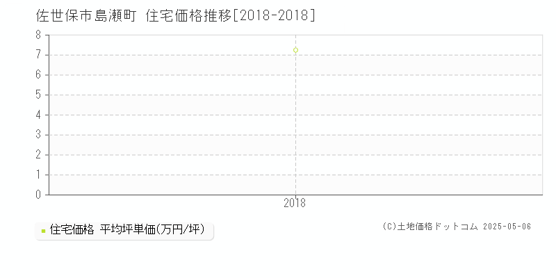 佐世保市島瀬町の住宅価格推移グラフ 