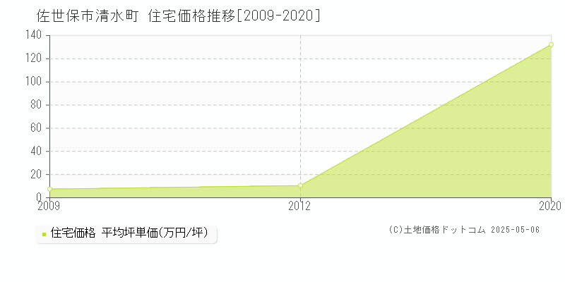清水町(佐世保市)の住宅価格推移グラフ(坪単価)[2009-2020年]