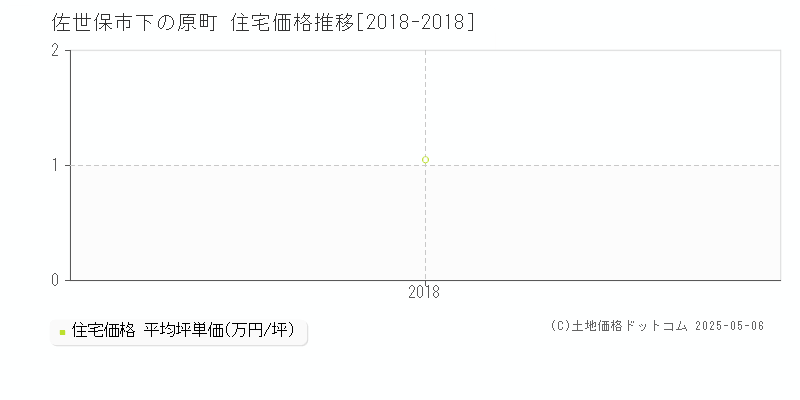 下の原町(佐世保市)の住宅価格推移グラフ(坪単価)[2018-2018年]