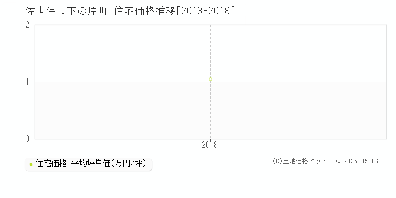 佐世保市下の原町の住宅価格推移グラフ 