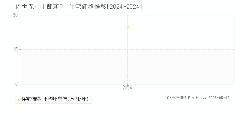 十郎新町(佐世保市)の住宅価格推移グラフ(坪単価)[2024-2024年]