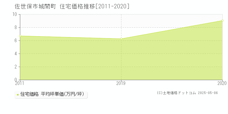 城間町(佐世保市)の住宅価格推移グラフ(坪単価)[2011-2020年]