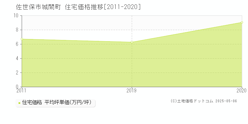 佐世保市城間町の住宅価格推移グラフ 