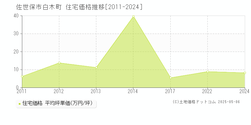 白木町(佐世保市)の住宅価格推移グラフ(坪単価)[2011-2024年]
