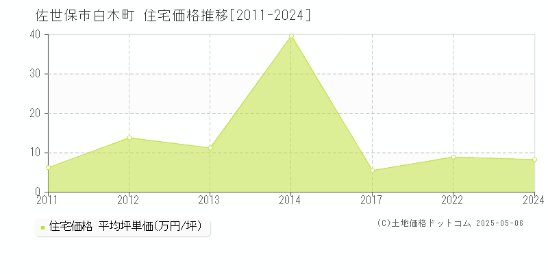 佐世保市白木町の住宅価格推移グラフ 