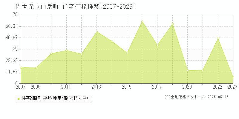 白岳町(佐世保市)の住宅価格推移グラフ(坪単価)[2007-2023年]