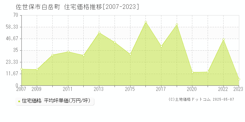 佐世保市白岳町の住宅価格推移グラフ 