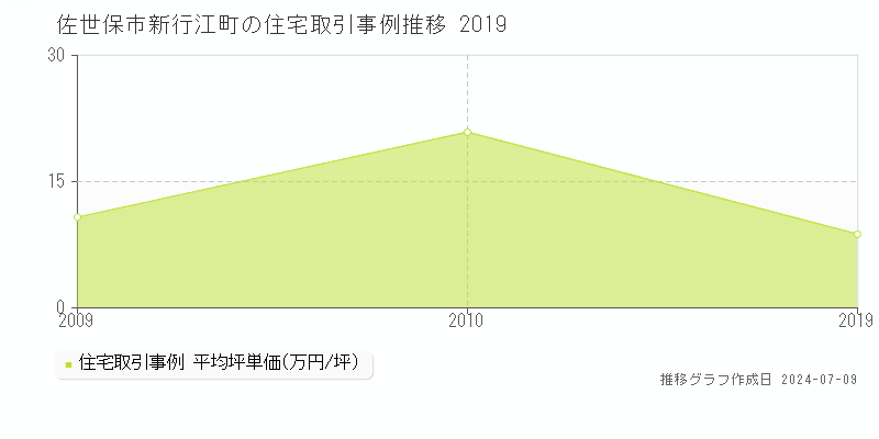 佐世保市新行江町の住宅価格推移グラフ 