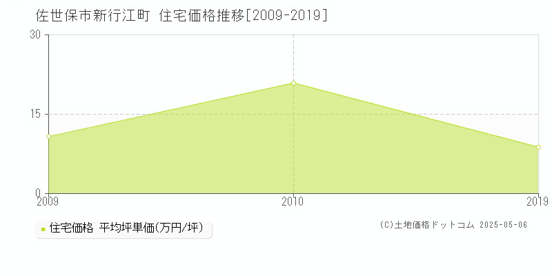 佐世保市新行江町の住宅価格推移グラフ 