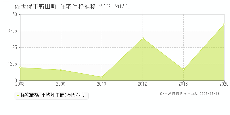 新田町(佐世保市)の住宅価格推移グラフ(坪単価)[2008-2020年]