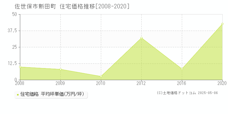 佐世保市新田町の住宅価格推移グラフ 