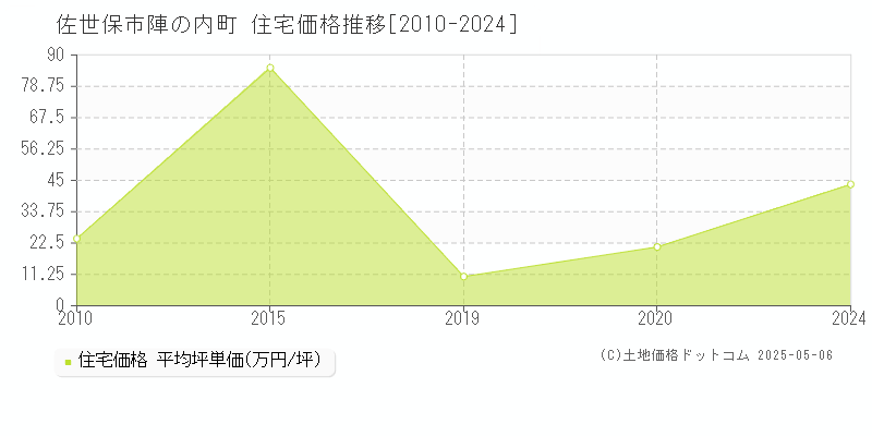 陣の内町(佐世保市)の住宅価格推移グラフ(坪単価)[2010-2024年]