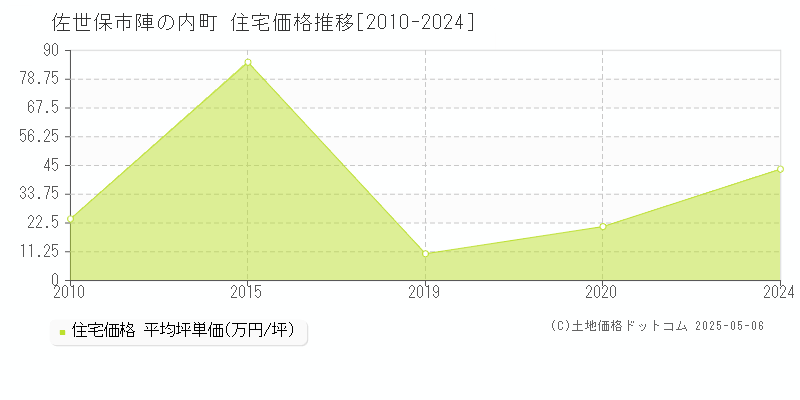 佐世保市陣の内町の住宅価格推移グラフ 