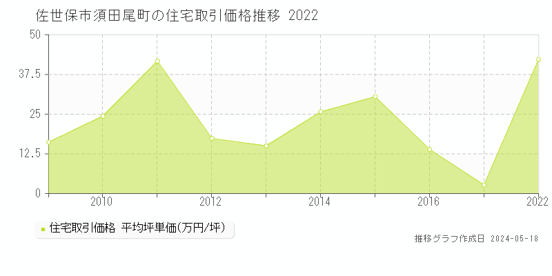 佐世保市須田尾町の住宅価格推移グラフ 