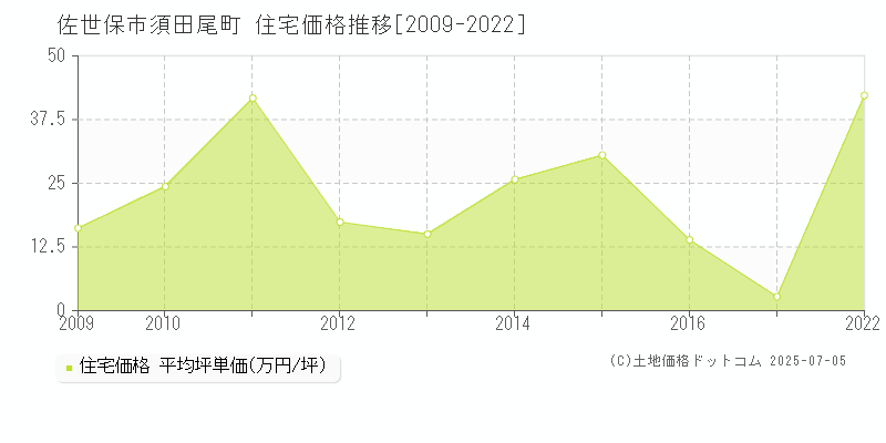 須田尾町(佐世保市)の住宅価格推移グラフ(坪単価)[2009-2022年]