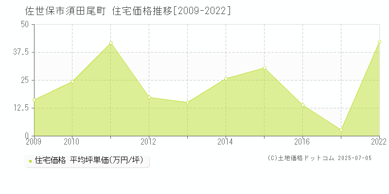 佐世保市須田尾町の住宅価格推移グラフ 