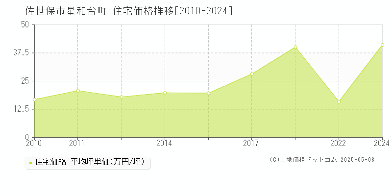 星和台町(佐世保市)の住宅価格推移グラフ(坪単価)[2010-2024年]