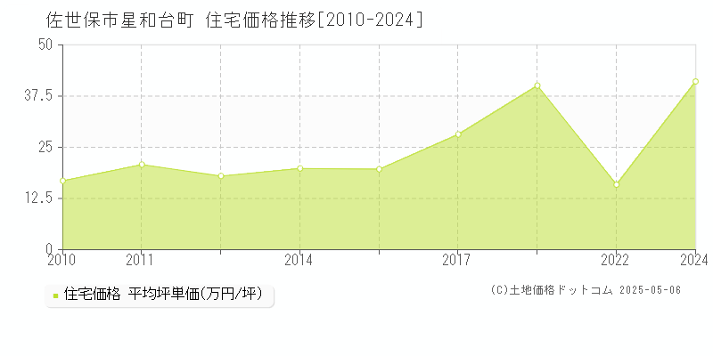 佐世保市星和台町の住宅価格推移グラフ 