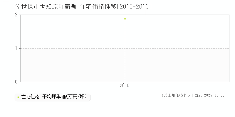 世知原町笥瀬(佐世保市)の住宅価格推移グラフ(坪単価)[2010-2010年]