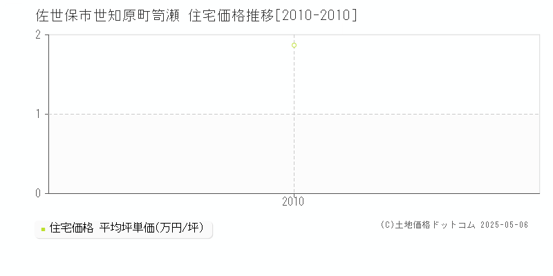 佐世保市世知原町笥瀬の住宅価格推移グラフ 