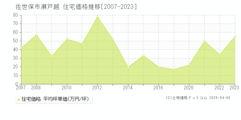 佐世保市瀬戸越の住宅価格推移グラフ 