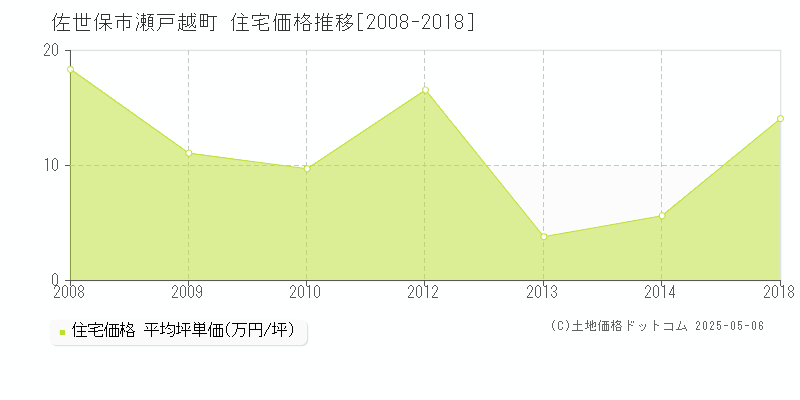 佐世保市瀬戸越町の住宅価格推移グラフ 