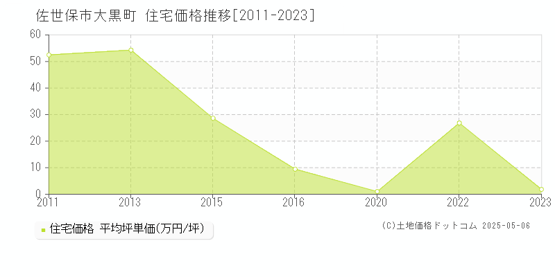 佐世保市大黒町の住宅価格推移グラフ 