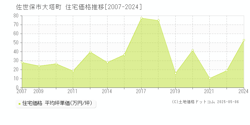 大塔町(佐世保市)の住宅価格推移グラフ(坪単価)[2007-2024年]