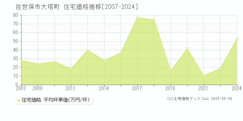 佐世保市大塔町の住宅価格推移グラフ 