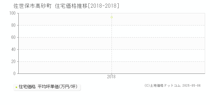 高砂町(佐世保市)の住宅価格推移グラフ(坪単価)[2018-2018年]
